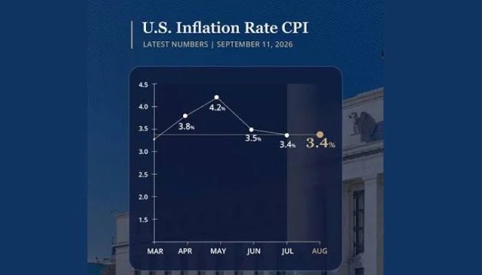 US CPI Report: Core Inflation Rises 0.3% in August as Rate Hike Odds Hit 90%